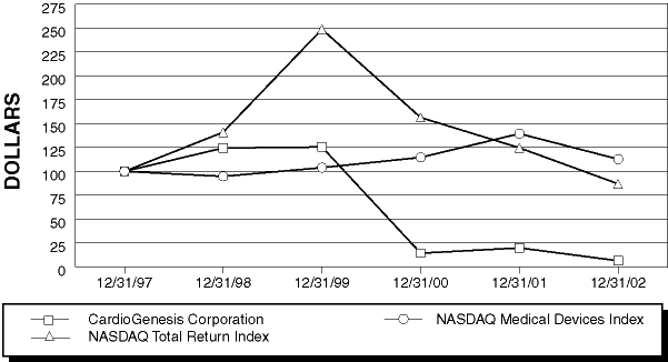 PERFORMANCE GRAPH